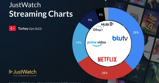 Türkiye'nin en çok izlenen dijital TV platformu belli oldu